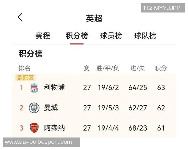 英超争夺白热化第2至第11名仅差3分曼城胜利可跃升至第2位